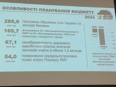 Це буде бюджет виживання громади — у Житомирі виконком схвалив проєкт бюджету громади на 2024 рік Це буде бюджет виживання громади — у Житомирі виконком схвалив проєкт бюджету громади на 2024 рік