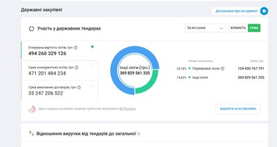 208 млн грн на утримання та ремонт доріг Полтавщини: що відомо про підрядника "Ростдорстрой" та кримінальні справи 208 млн грн на утримання та ремонт доріг Полтавщини: що відомо про підрядника "Ростдорстрой" та кримінальні справи