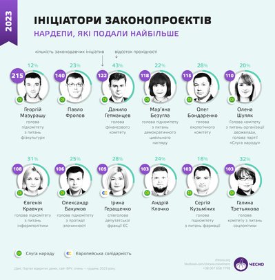 Нардеп з Буковини Мазурашу подав найбільше законопроєктів у Раду – втім отримав найменше підтримки Нардеп з Буковини Мазурашу подав найбільше законопроєктів у Раду – втім отримав найменше підтримки