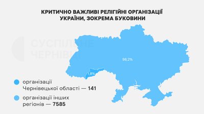 Скільки священнослужителів з Буковини отримали бронювання від мобілізації Скільки священнослужителів з Буковини отримали бронювання від мобілізації
