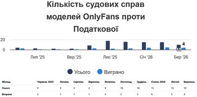 На Житомирщині моделі OnlyFans судяться з податковою: які суми оскаржують