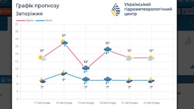 У Запоріжжі очікується сильний вітер: погода на 18 листопада У Запоріжжі очікується сильний вітер: погода на 18 листопада