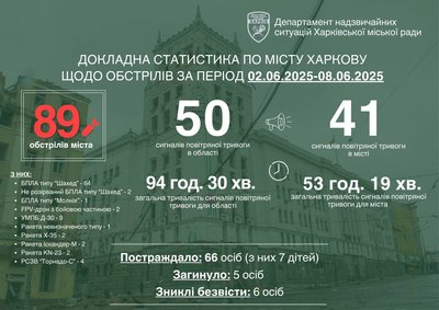 Обстріли Харкова 2-8 червня 2025 року: інфографіка