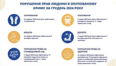 Порушення прав людини в окупованому Криму за грудень 2024 року Порушення прав людини в окупованому Криму за грудень 2024 року