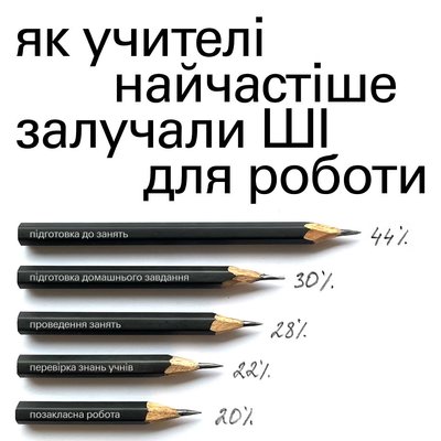 В Україні 37% вчителів та 59% учнів застосовують ШІ в освітньому процесі В Україні 37% вчителів та 59% учнів застосовують ШІ в освітньому процесі