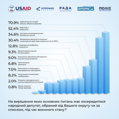 Вимоги до депутатів області Вимоги до депутатів області