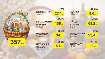 Від традиційних пасок до панетоне: скільки коштує великодня випічка на вінницьких ринках Від традиційних пасок до панетоне: скільки коштує великодня випічка на вінницьких ринках