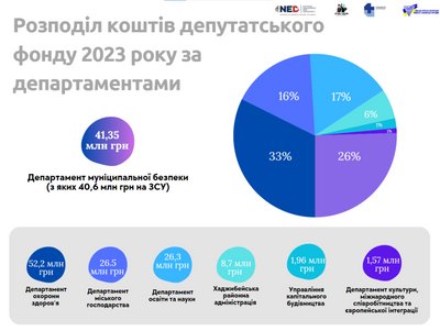 На що в Одесі депутати витратили кошти депутатського фонду у 2023 році На що в Одесі депутати витратили кошти депутатського фонду у 2023 році