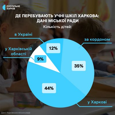 Менш ніж половина учнів шкіл Харкова нині перебувають у місті — міськрада Менш ніж половина учнів шкіл Харкова нині перебувають у місті — міськрада