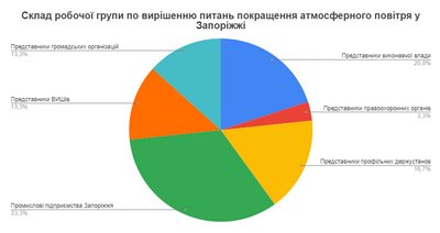 Екологія Запоріжжя: громадськість Запоріжжя просять змінити Програми поетапного зниження викидів Екологія Запоріжжя: громадськість Запоріжжя просять змінити Програми поетапного зниження викидів