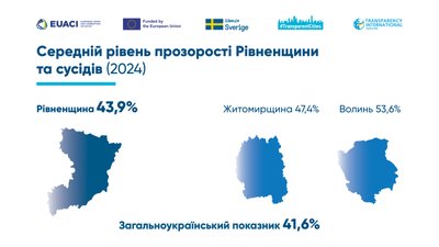 Прозорість під час війни: як міські ради Рівненщини спілкуються з громадянами Прозорість під час війни: як міські ради Рівненщини спілкуються з громадянами
