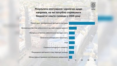 Результати опитування, щодо напрямів, на які потрібно спрямувати гроші з бюджету Чернівців у 2026 році Результати опитування, щодо напрямів, на які потрібно спрямувати гроші з бюджету Чернівців у 2026 році