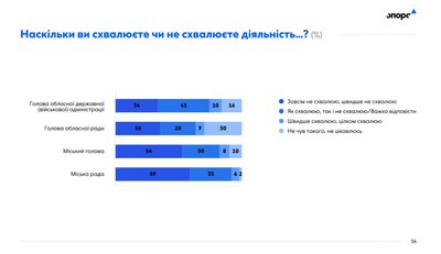 Полтавці незадоволені діючою владою — опитування Полтавці незадоволені діючою владою — опитування