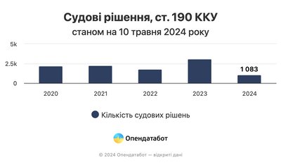 У 2024 році 3,1 тисячі вироків стосувалися шахрайства — це рекордна кількість У 2024 році 3,1 тисячі вироків стосувалися шахрайства — це рекордна кількість