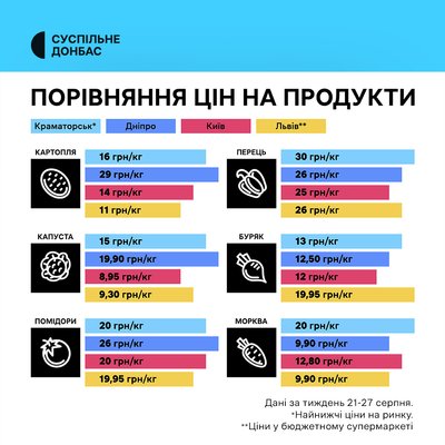 Чи є різниця у цінах на прифронтовій Донеччині та в інших регіонах України Чи є різниця у цінах на прифронтовій Донеччині та в інших регіонах України