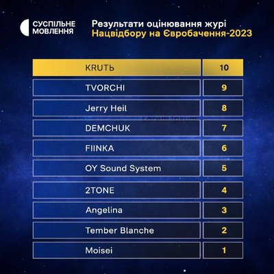 Дивимося Євробачення разом: текстова трансляція Нацвідбору на Суспільне Культура Дивимося Євробачення разом: текстова трансляція Нацвідбору на Суспільне Культура