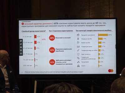 «Національний кешбек» охопив 67% українців і стимулює зростання попиту на вітчизняні товари «Національний кешбек» охопив 67% українців і стимулює зростання попиту на вітчизняні товари
