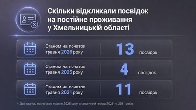 Скільки відкликали посвідок на постійне проживання у Хмельницькій області Скільки відкликали посвідок на постійне проживання у Хмельницькій області