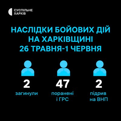 Поранені і загиблі внаслідок бойових дій на Харківщині за тиждень Поранені і загиблі внаслідок бойових дій на Харківщині за тиждень
