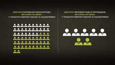 Половина депутатів Полтавської обласної ради не стоїть на обліку у ТЦК Половина депутатів Полтавської обласної ради не стоїть на обліку у ТЦК