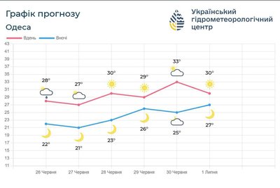 Спека до +38° та без опадів: прогноз погоди для Одещини на 29 червня