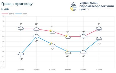 Жителів Київщини другий день поспіль попереджають про ожеледицю: прогноз погоди на 4 січня