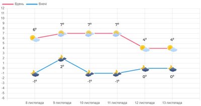 Погода на Волині з 8 по 14 листопада Погода на Волині з 8 по 14 листопада