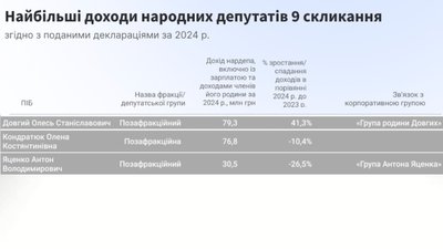 Нардеп з Черкащини — у переліку найзаможніших у Верховній раді Нардеп з Черкащини — у переліку найзаможніших у Верховній раді