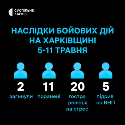 Поранені і загиблі внаслідок бойових дій на Харківщині за тиждень Поранені і загиблі внаслідок бойових дій на Харківщині за тиждень