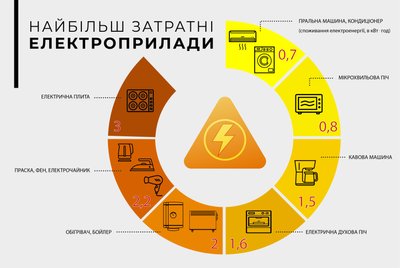 Як зекономити на світлі: поради енергетиків з Полтавщини Як зекономити на світлі: поради енергетиків з Полтавщини