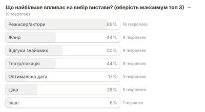 Ніби iMDb для кіно або Goodreads для книжок, але для театру: як працює застосунок "(Не)бачене" Ніби iMDb для кіно або Goodreads для книжок, але для театру: як працює застосунок "(Не)бачене"