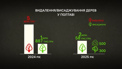 Чи достатньо у Полтаві дерев та що робити з омелою: дослідження озеленення Чи достатньо у Полтаві дерев та що робити з омелою: дослідження озеленення