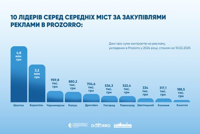 Шосткинська та Роменська міські ради серед лідерів із закупівель рекламних послуг Шосткинська та Роменська міські ради серед лідерів із закупівель рекламних послуг