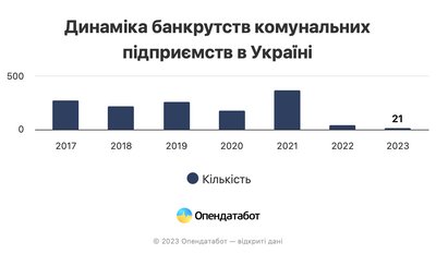 Скільки комунальних підприємств збанкрутували в Україні за 10 років, статистика Опендатабот Скільки комунальних підприємств збанкрутували в Україні за 10 років, статистика Опендатабот