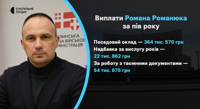 Зарплати, премії та надбавки: скільки виплатили керівництву Волинської ОВА від початку року Зарплати, премії та надбавки: скільки виплатили керівництву Волинської ОВА від початку року