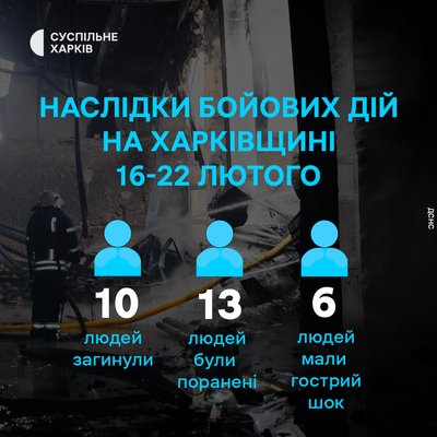 Поранені та загиблі протягом тижня на Харківщині Поранені та загиблі протягом тижня на Харківщині