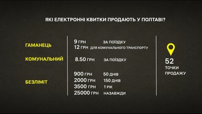 У супермаркетах Полтави планують продавати транспортні картки У супермаркетах Полтави планують продавати транспортні картки