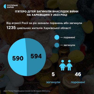 У Харківській області у 2023 році внаслідок війни загинули п'ятеро дітей та 594 дорослих: дані поліції У Харківській області у 2023 році внаслідок війни загинули п'ятеро дітей та 594 дорослих: дані поліції