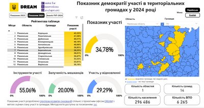 Жителі яких громади Рівненщини найбільше впливають на рішення місцевих рад Жителі яких громади Рівненщини найбільше впливають на рішення місцевих рад