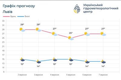 Погода у Львові та на Львівщині з 2 по 7 вересня Погода у Львові та на Львівщині з 2 по 7 вересня