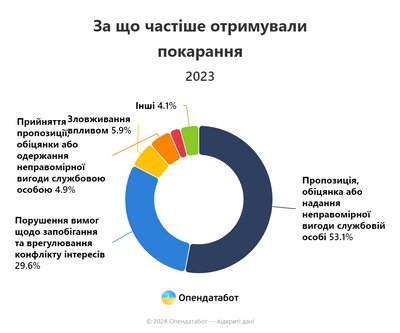 За що найчастіше отримували покарання корупціонери у 2023 році, дані Опендатабот За що найчастіше отримували покарання корупціонери у 2023 році, дані Опендатабот
