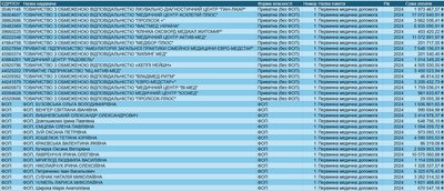 Безкоштовні послуги в приватних клініках Житомирщини: хто надає, як отримати і скільки торік на них витратила НСЗУ Безкоштовні послуги в приватних клініках Житомирщини: хто надає, як отримати і скільки торік на них витратила НСЗУ
