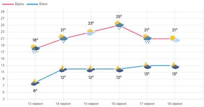 Погода на Во Погода на Во