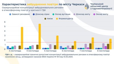 забруднене повітря забруднене повітря