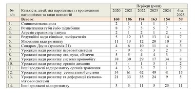 вроджені патології вроджені патології