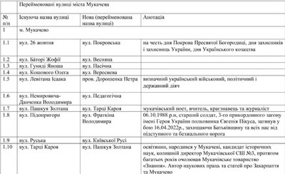 У Мукачівській громаді на Закарпатті перейменували вулиці: які саме У Мукачівській громаді на Закарпатті перейменували вулиці: які саме