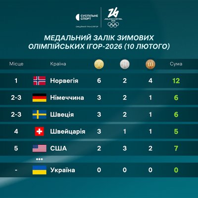 Рекордний виступ Кирила Марсака та медальний підсумок доби. Онлайн 4-го дня Олімпіади-2026 Рекордний виступ Кирила Марсака та медальний підсумок доби. Онлайн 4-го дня Олімпіади-2026