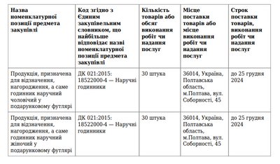 Тендер Полтавської облради на годинники призупинили через скаргу: подробиці справи Тендер Полтавської облради на годинники призупинили через скаргу: подробиці справи