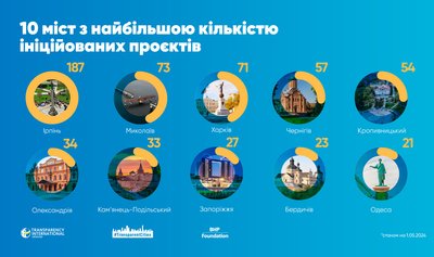 Кам'янець-Подільський потрапив до десятки лідерів за кількістю інноваційних проєктів Кам'янець-Подільський потрапив до десятки лідерів за кількістю інноваційних проєктів
