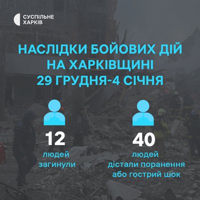 Статистика наслідків російських атак на Харківщину з 29 грудня по 4 січня Статистика наслідків російських атак на Харківщину з 29 грудня по 4 січня